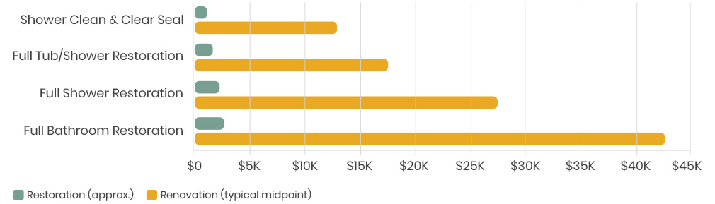 Restoration vs. Renovation Cost Comparison Graph