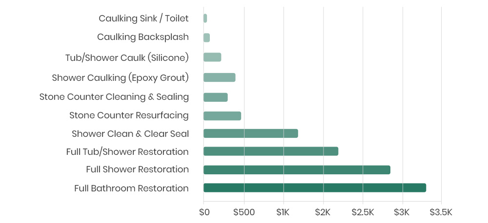Restoration Pricing Reference Graph